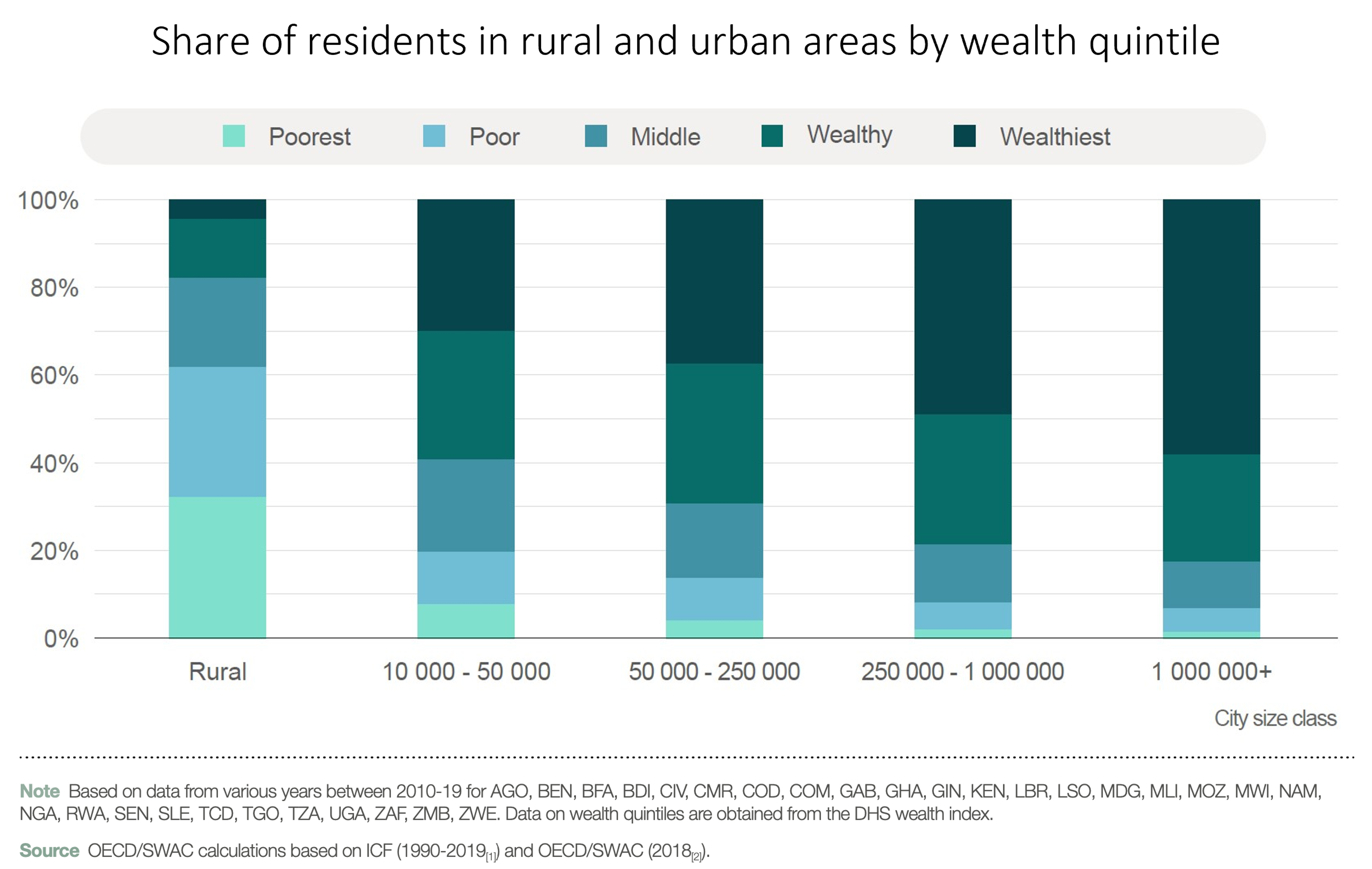 Bar chart: Share of residents in rural and urban areas by wealth quintile.