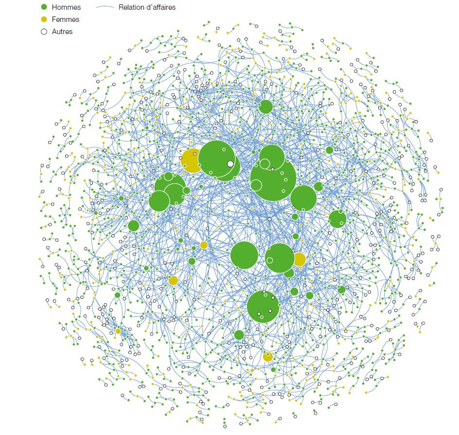 Centralité d’intermédiarité par genre, 2018