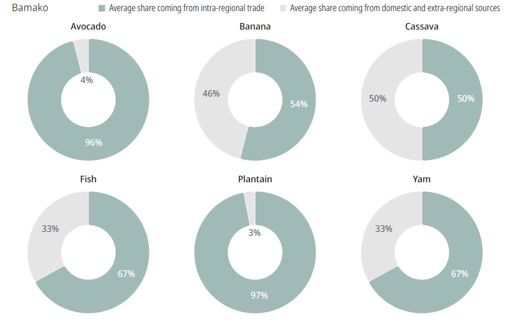 Average share of incoming quantity coming from different sources, Bamako, for a selected list of food products with higher % intra-regional